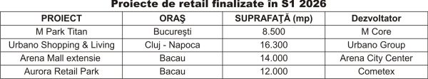 Sectorul imobiliar comercial, după primul semestru